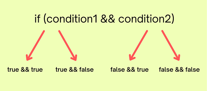 Write Tests for all your Missed Branches