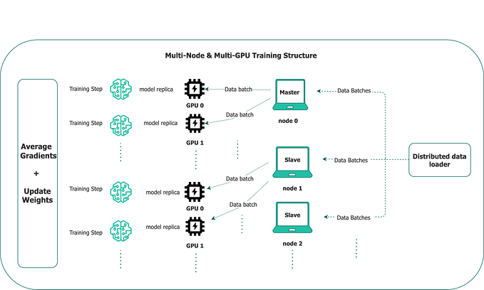 Scaling Deep Learning with PyTorch: Multi-Node and Multi-GPU Training Explained (with Code)