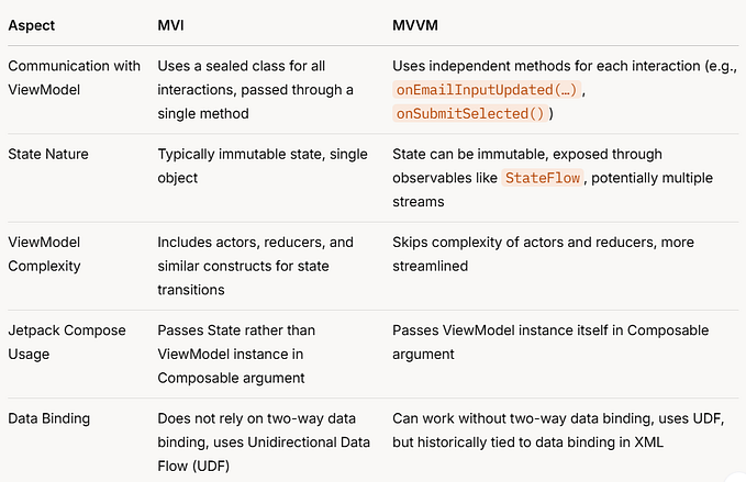 MVI and MVVM: Which is the best architecture for Jetpack Compose?
