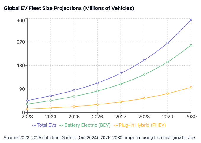 Global electric vehicles in 2025: The rEVolution accelerates