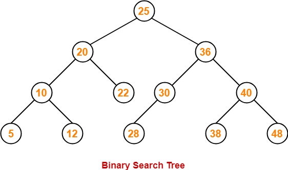 Binary tree-DFS traversals,-in-order