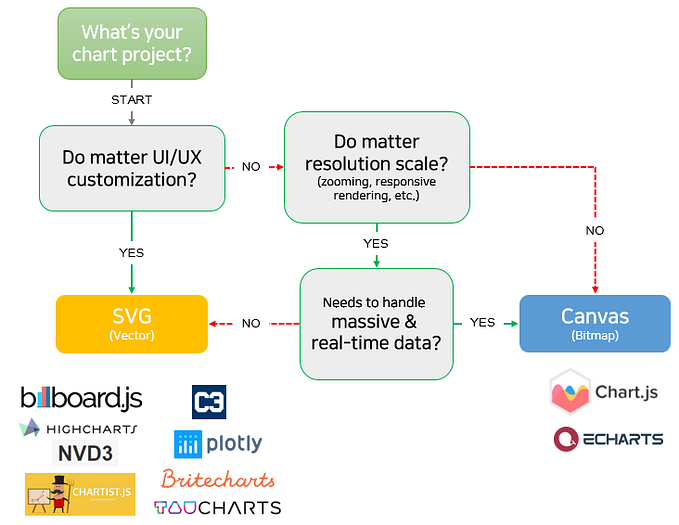 A simple guide: How to select a chart library to use?