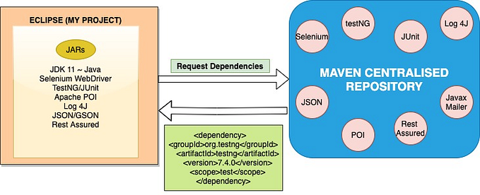 Maven — Architecture and Life Cycle