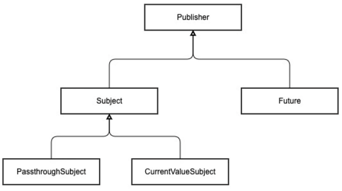 Mastering the Power of Subjects in Combine: A Comprehensive Guide — Part 5
