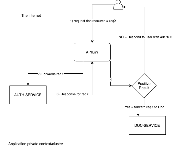 Forward requests to authorization service within a Kubernetes microservices architecture