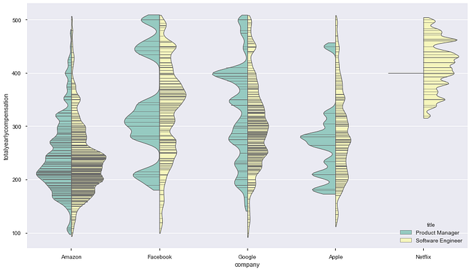 A Beginner’s Guide to Grabbing and Analyzing Salary Data in Python