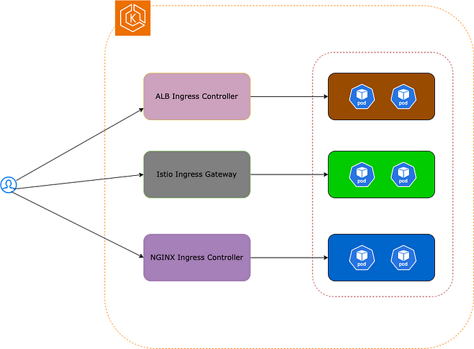 Mastering Ingress Strategies for AWS EKS: ALB vs. Istio vs. NGINX