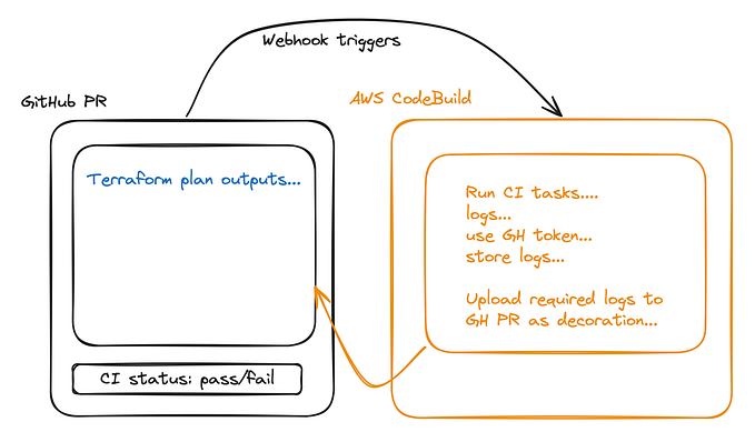 Creating CodeBuild workflows for Terraform on GitHub PRs
