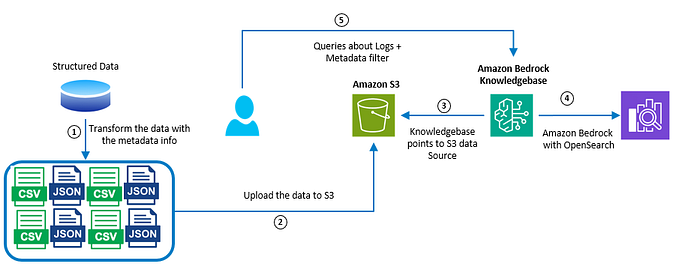 Amazon Bedrock knowledgebases for structured data