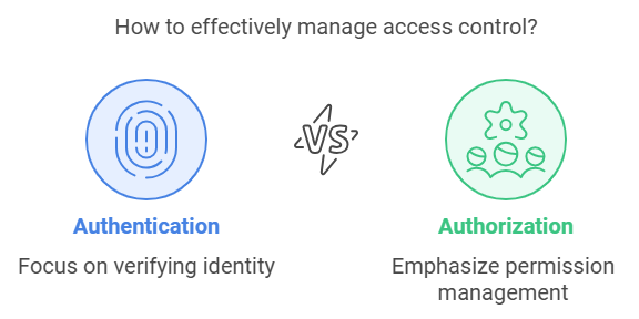 Role-Based Access Control (RBAC) and Attribute-Based Access Control (ABAC)