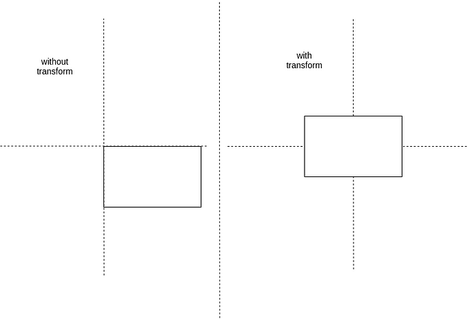 29 CSS Horizontal and Vertical Alignment, Center Elements Using CSS