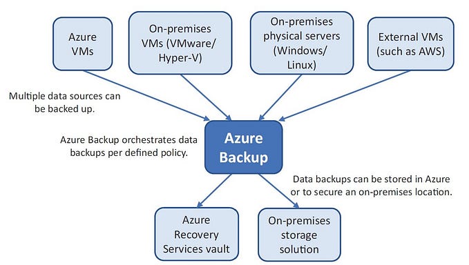 Azure Backup