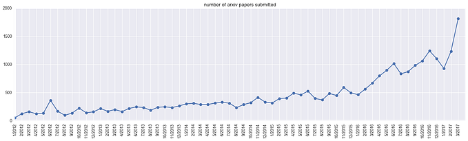 A Peek at Trends in Machine Learning