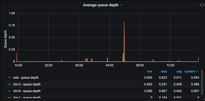 Interpreting Prometheus metrics for Linux disk I/O utilization