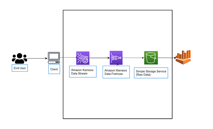 Real Time Streaming Analytics Application using AWS CDK