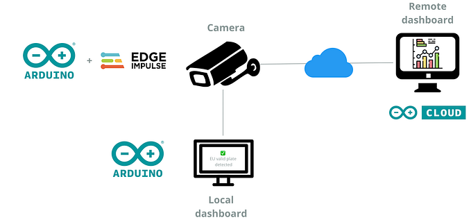 Car license plate recognition with TinyML