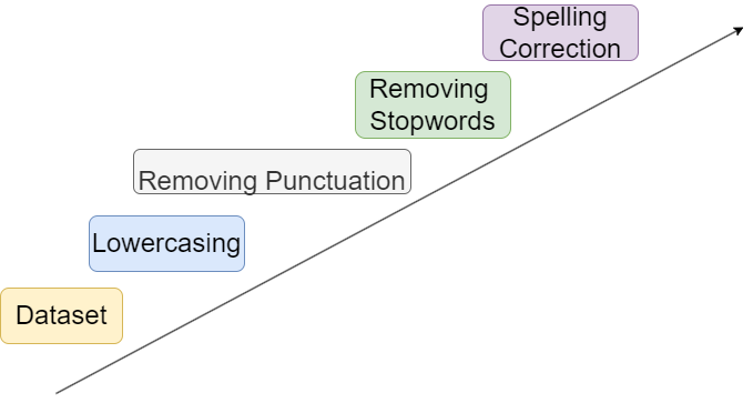 How to Deal with Text-Data in Machine Learning | by Abdulkader Helwan ...