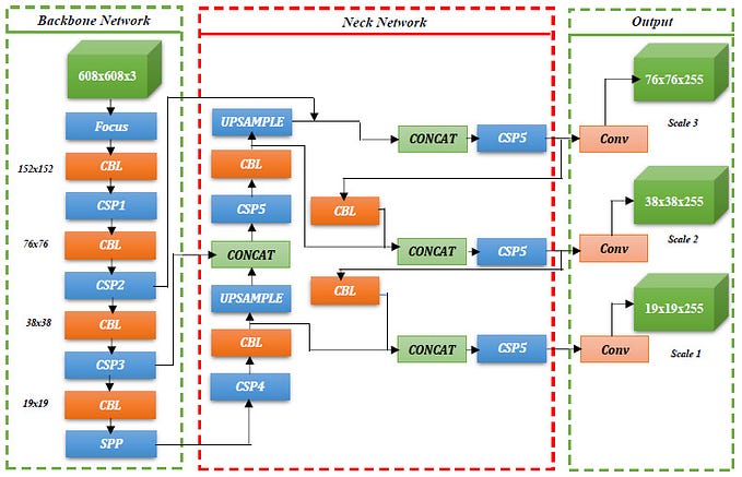 YOLO V5 Architecture Diagram