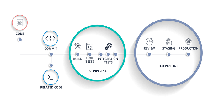 Integrating Tests into CI/CD Pipelines