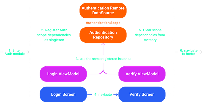 Flutter Dependency Injection with Lifecycle Awareness