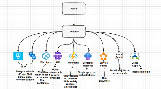 #AzureNotes: Mind map of Azure Compute services