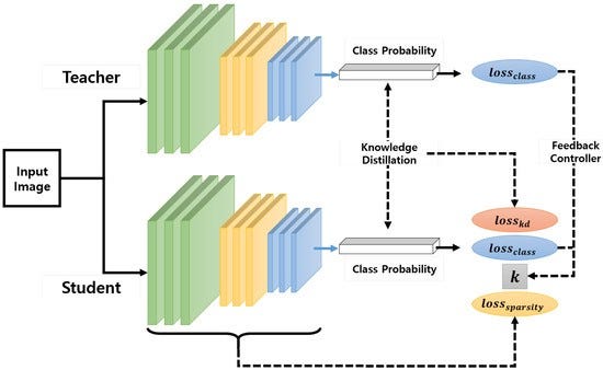 Knowledge Distillation at a Low Level