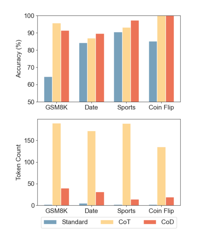 Chain-of-Draft: The Simple Yet Powerful Alternative to Chain-of-Thought