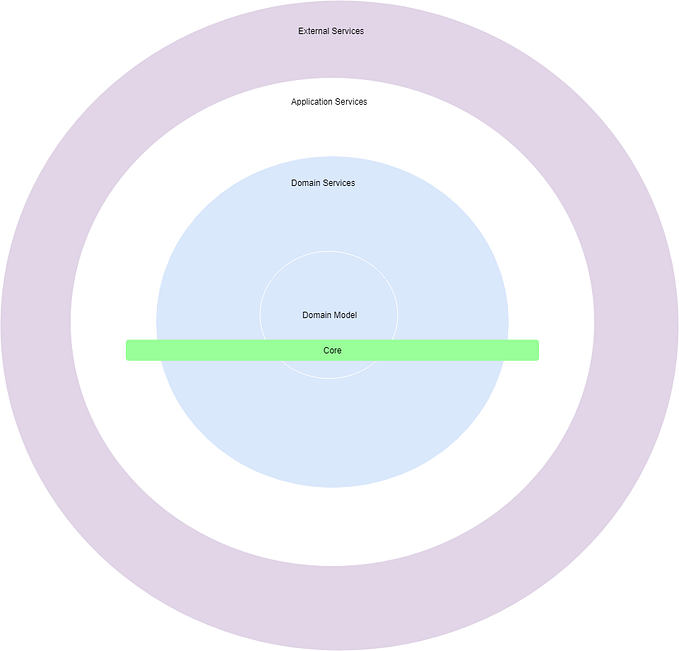 Software Architecture — The Onion Architecture