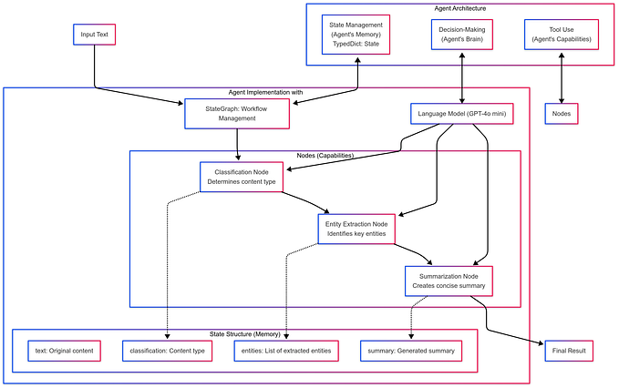 The Complete Guide to Building Your First AI Agent with LangGraph. (It’s Easier Than You Think)