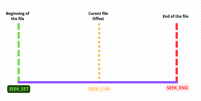 Mastering File Navigation with lseek in C/C++