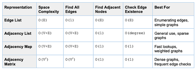 Four types of Graph representations