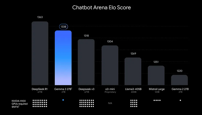 Gemma 3 Models: Google’s Multimodal AI Breakthrough Explained