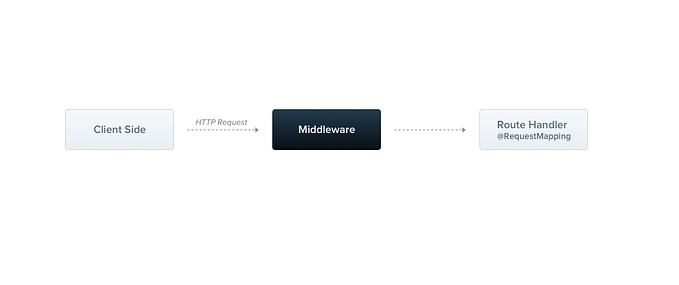 NestJs Middleware
