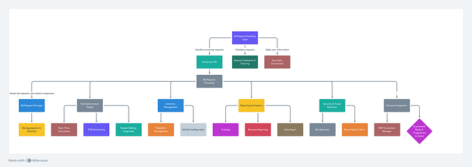 How to Build an Efficient SSP Ad Server: System design and Architecture