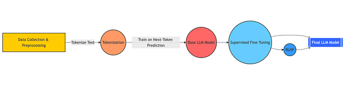 Building LLMs: A Deep Dive into Data, Pretraining, Posttraining, RLHF, Loss and Evaluation