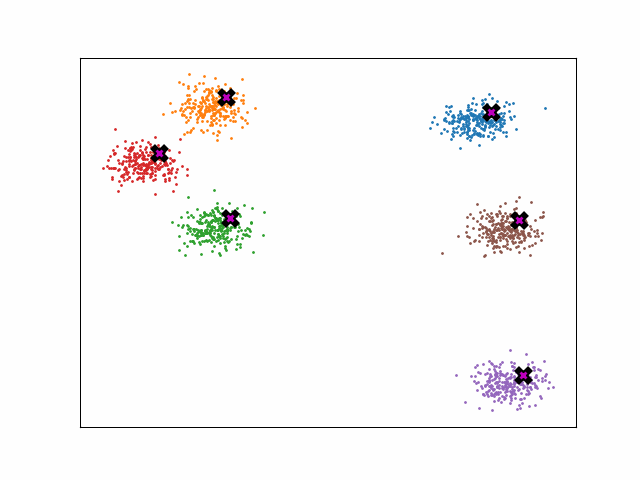 Mean Shift Clustering (+implementation)