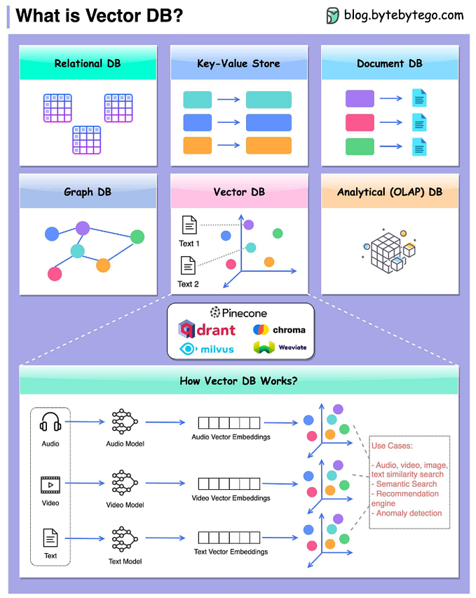 BigQuery and Postgres as Vector Databases