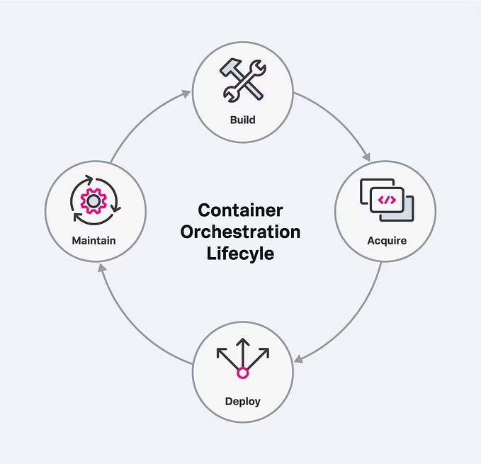 🚀 Understanding Container Orchestration (AWS ECS, AWS EKS & Kubernetes)