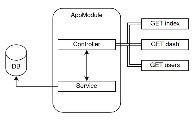 Modular strategy for htmx and nestJS