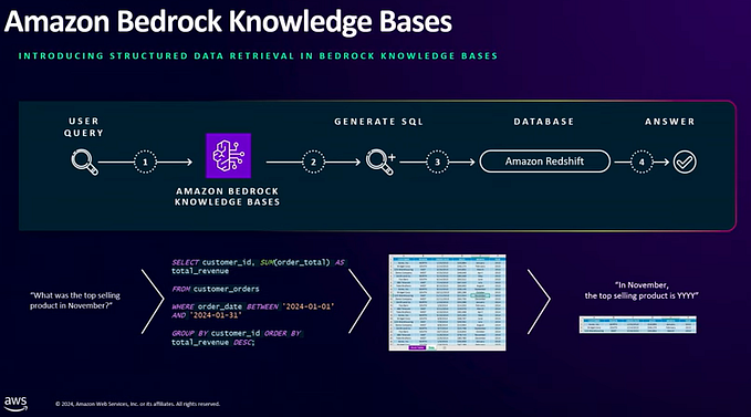 Building RAG using Bedrock Knowledge Base for Structured Data Source (Redshift Serverless) in 5…