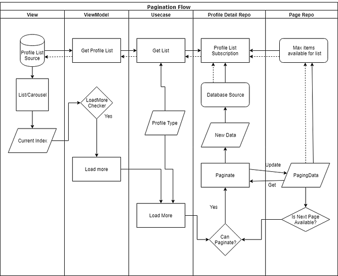 Pagination Simplified