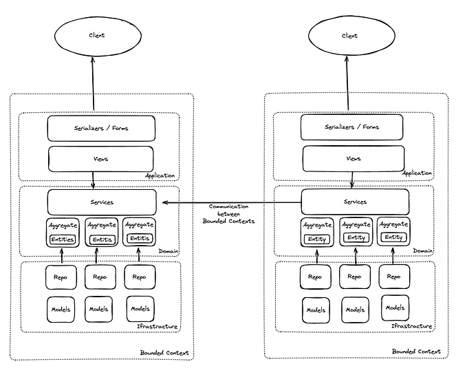 Saving Django Legacy Projects Using Domain-Driven Design