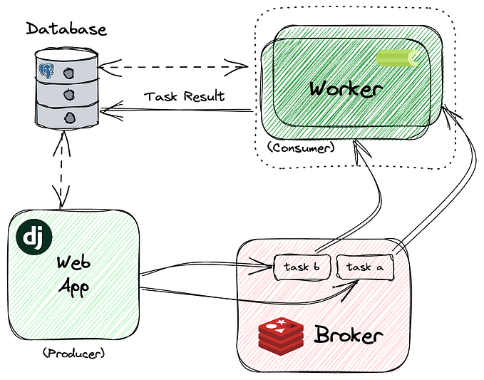Mastering Celery: A Guide to Background Tasks, Workers, and Parallel Processing in Python