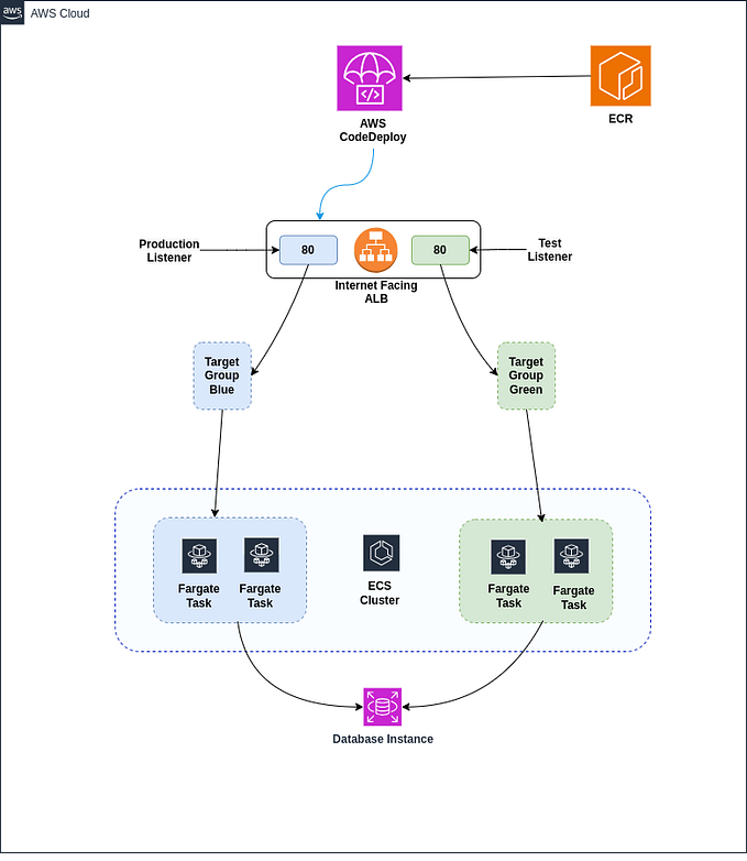 Implementing Blue/Green Deployments with Amazon ECS and AWS CodeDeploy