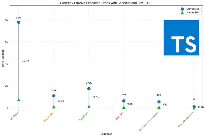 TypeScript Just Got 10x Faster: What It Means for Developers
