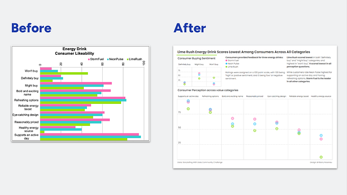 Storytelling with Data Community Exercise — Use Space and Alignment Effectively.