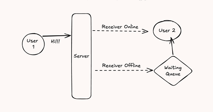 System Design: Messaging System (Facebook Messenger)