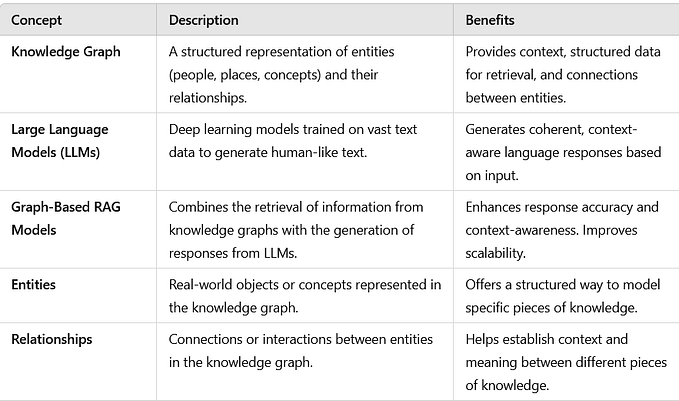 knowledge Graphs with Large Language Models (LLMs) for Graph-Based RAG Models