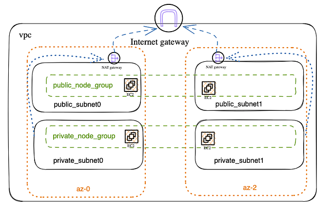 Setup EKS with Bazel, Jsonnet and Terraform