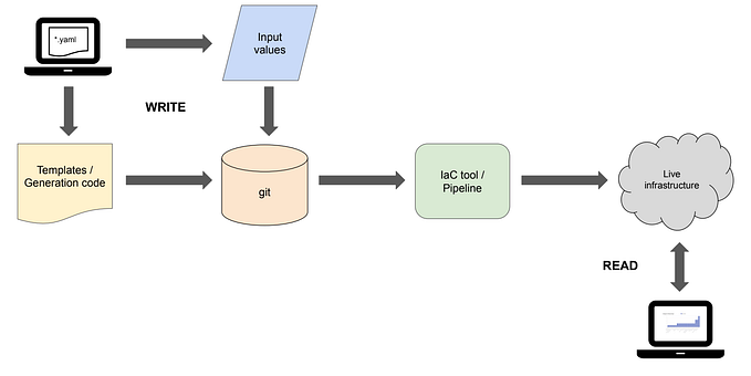 The Unidirectionality of Infrastructure as Code creates Asymmetry